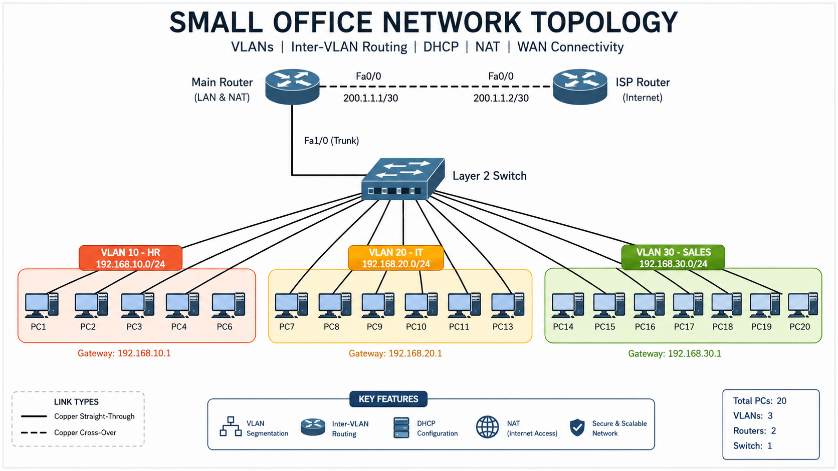 Small Office Network Topology